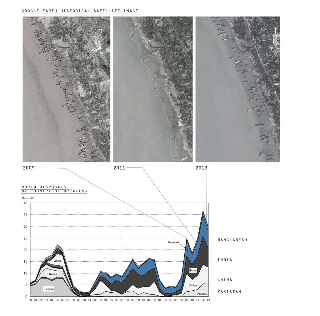 Geographically shipbreaking industry provides rapidly urbanizing developing countries with recycled steel. Temporally speaking the boom in shipbreaking coincides with slump in marine trade (08 financial crisis)