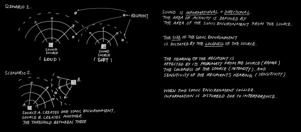 sketch explaining the concept of visualising sonic space